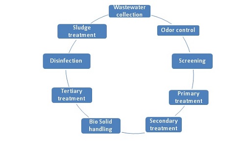 waste water treatment plants india