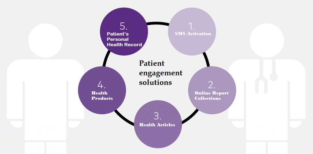 Patient Engagement Solutions – Solving Problems Worldwide